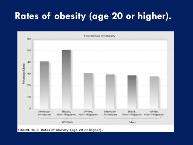 Rates of obesity (age 20 or higher).