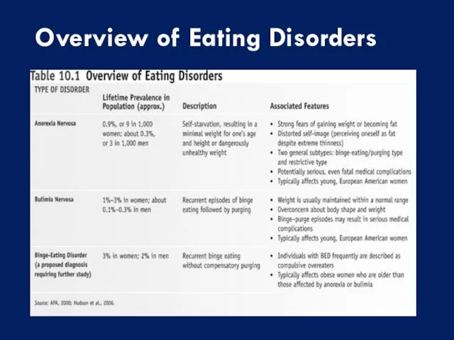 Overview of Eating Disorders