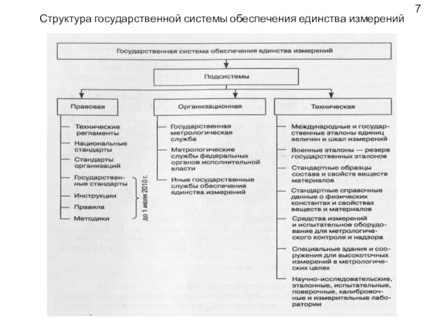 Структура государственной системы обеспечения единства измерений 7