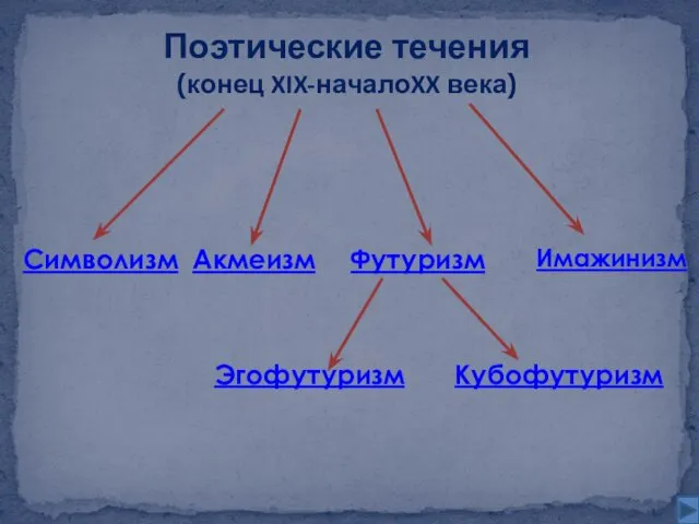 Поэтические течения (конец XIX-началоXX века) Символизм Акмеизм Футуризм Имажинизм Эгофутуризм Кубофутуризм