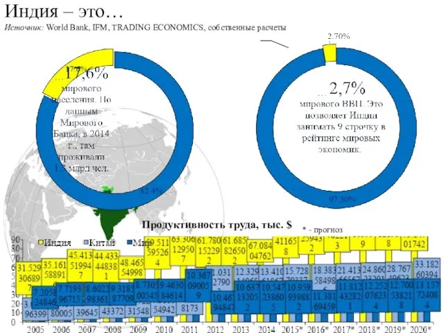 Индия – это… Источник: World Bank, IFM, TRADING ECONOMICS, собственные расчеты