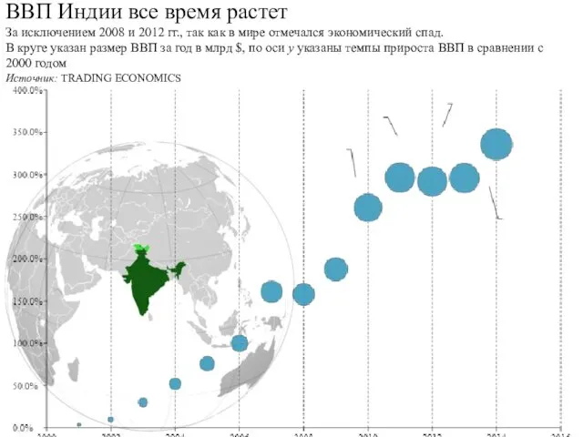 ВВП Индии все время растет За исключением 2008 и 2012 гг.,