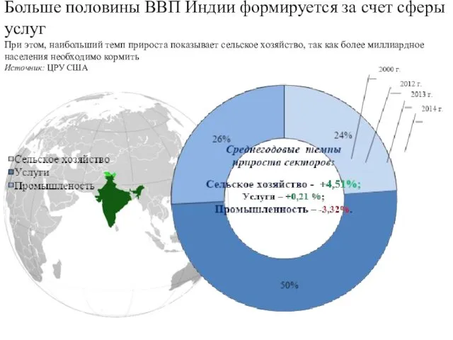 Больше половины ВВП Индии формируется за счет сферы услуг При этом,