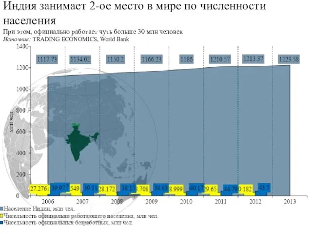 Индия занимает 2-ое место в мире по численности населения При этом,