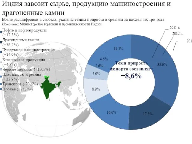 2011 г. Индия завозит сырье, продукцию машиностроения и драгоценные камни Возле