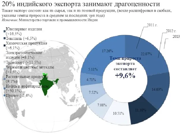 20% индийского экспорта занимают драгоценности Также экспорт состоит как из сырья,