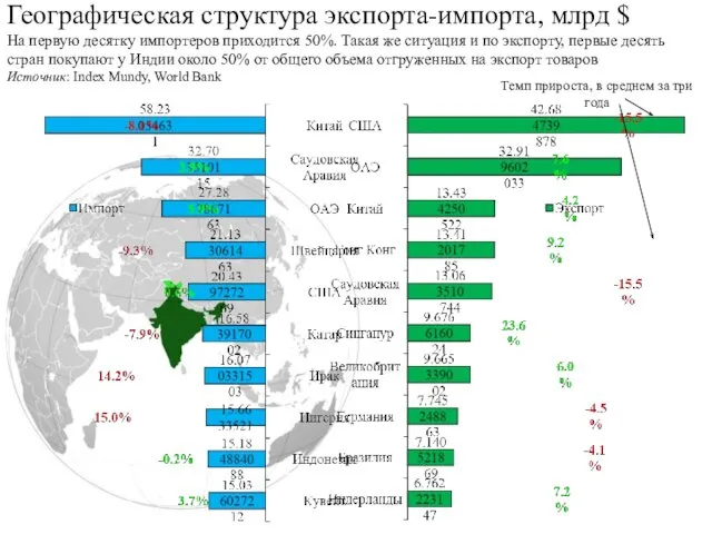 Географическая структура экспорта-импорта, млрд $ На первую десятку импортеров приходится 50%.