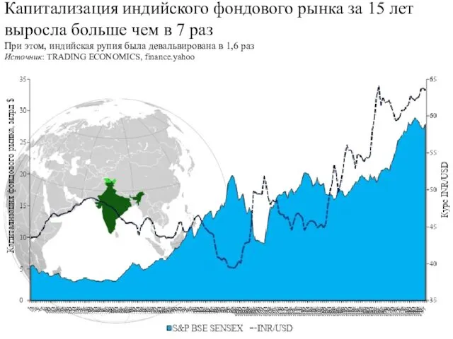 Капитализация индийского фондового рынка за 15 лет выросла больше чем в