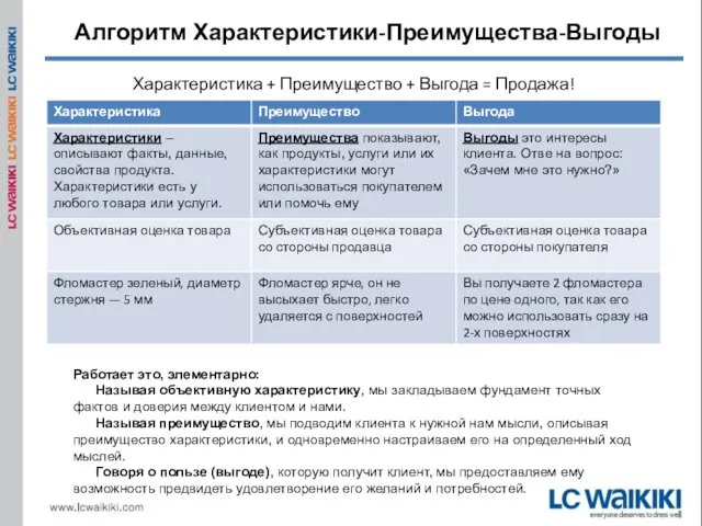 Алгоритм Характеристики-Преимущества-Выгоды Характеристика + Преимущество + Выгода = Продажа! Работает это,