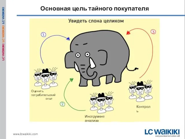 Основная цель тайного покупателя Оценить потребительский опыт Инструмент анализа Контроль