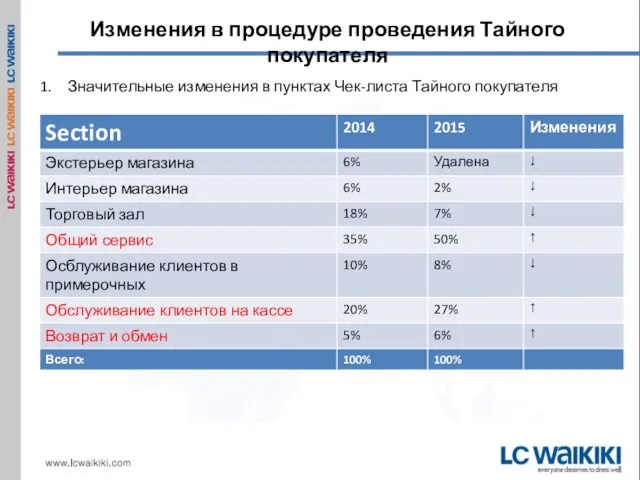 Изменения в процедуре проведения Тайного покупателя Значительные изменения в пунктах Чек-листа Тайного покупателя