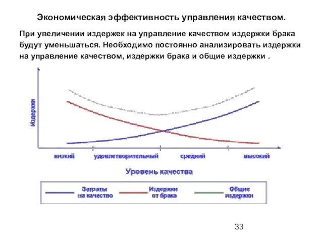 Экономическая эффективность управления качеством. При увеличении издержек на управление качеством издержки