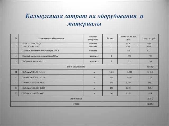 Калькуляция затрат на оборудования и материалы