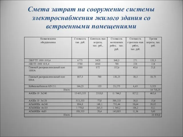 Смета затрат на сооружение системы электроснабжения жилого здания со встроенными помещениями