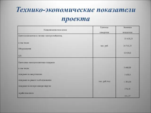 Технико-экономические показатели проекта