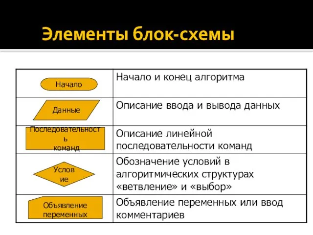 Элементы блок-схемы Начало Данные Последовательность команд Условие Объявление переменных