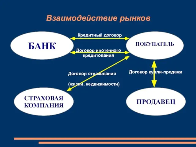 Взаимодействие рынков БАНК ПОКУПАТЕЛЬ (ЗАЕМЩИК) СТРАХОВАЯ КОМПАНИЯ ПРОДАВЕЦ Кредитный договор Договор