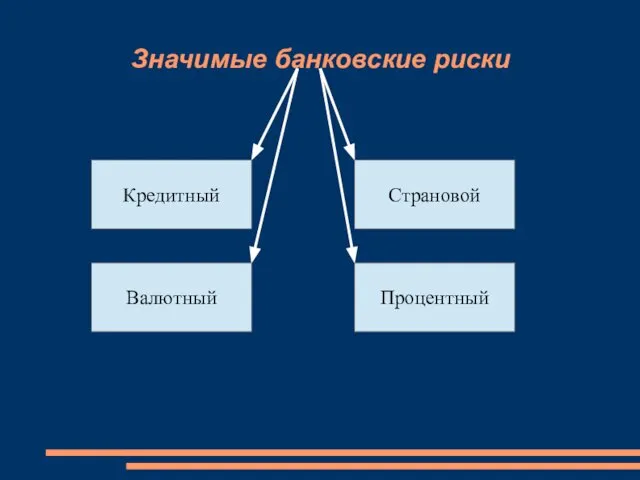 Страновой Кредитный Валютный Процентный Значимые банковские риски