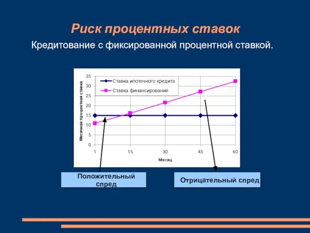 Положительный спред Отрицательный спред Кредитование с фиксированной процентной ставкой. Риск процентных ставок