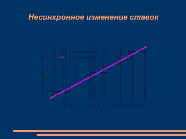 Несинхронное изменение ставок