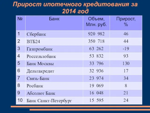 Прирост ипотечного кредитования за 2014 год