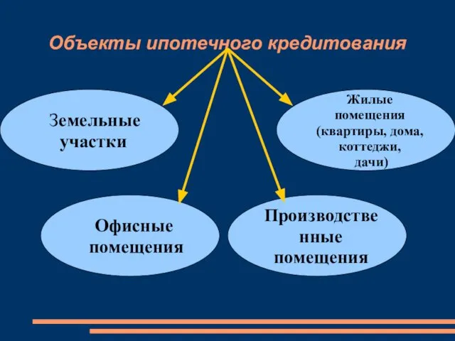 Объекты ипотечного кредитования Земельные участки Жилые помещения (квартиры, дома, коттеджи, дачи) Производственные помещения Офисные помещения