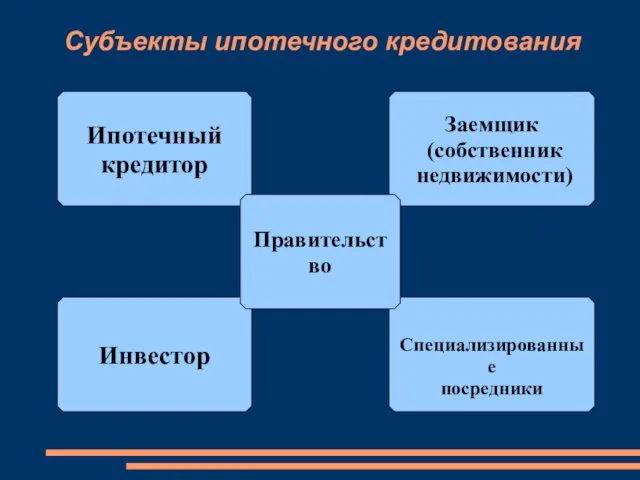 Субъекты ипотечного кредитования Ипотечный кредитор Заемщик (собственник недвижимости) Специализированные посредники Инвестор Правительство