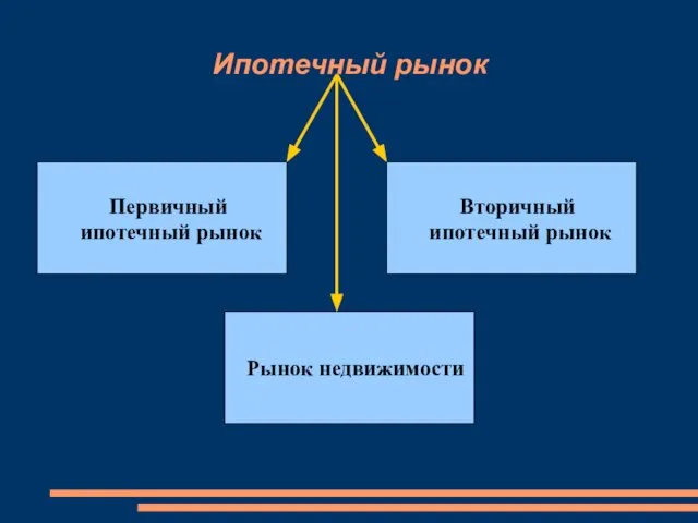 Первичный ипотечный рынок Вторичный ипотечный рынок Рынок недвижимости Ипотечный рынок