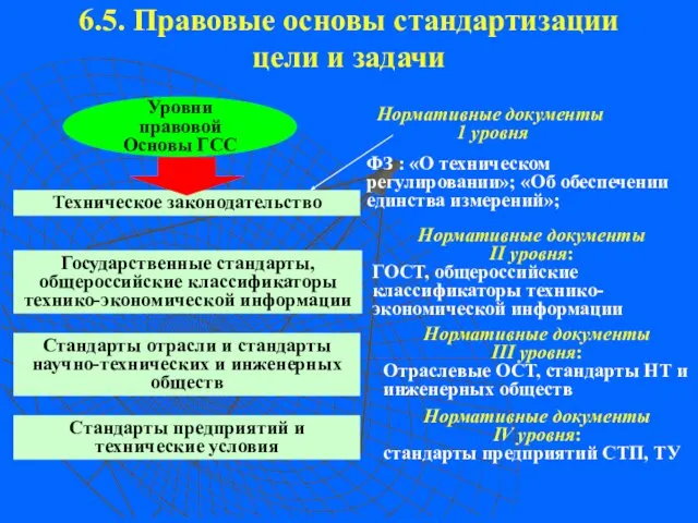 6.5. Правовые основы стандартизации цели и задачи Уровни правовой Основы ГСС