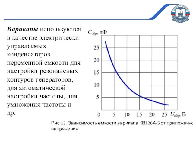 Рис.13. Зависимость ёмкости варикапа КВ126А-5 от приложенного напряжения. Варикапы используются в