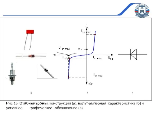 Рис.15. Стабилитроны: конструкции (а), вольт-амперная характеристика (б) и условное графическое обозначение (в)