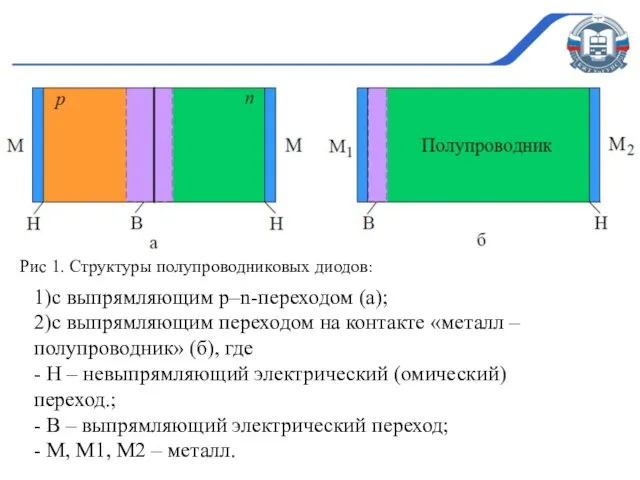 Рис 1. Структуры полупроводниковых диодов: 1)с выпрямляющим p–n-переходом (а); 2)с выпрямляющим