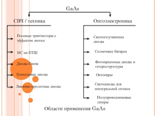 СВЧ / техника GaAs Оптоэлектроника Полевые транзисторы с эффектом шотки ИС