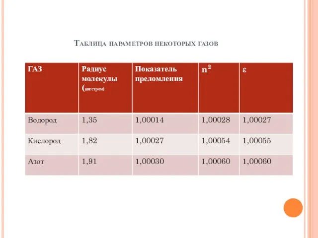 Таблица параметров некоторых газов