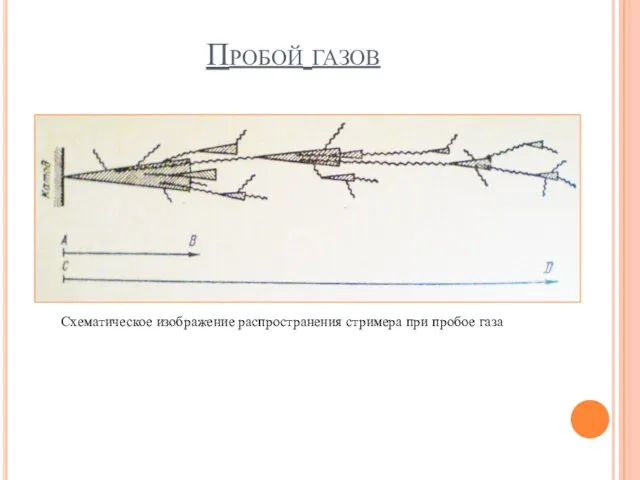 Пробой газов Схематическое изображение распространения стримера при пробое газа