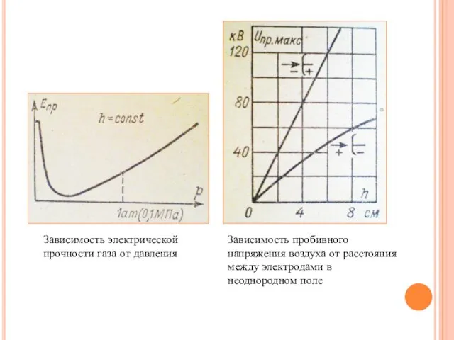 Зависимость электрической прочности газа от давления Зависимость пробивного напряжения воздуха от