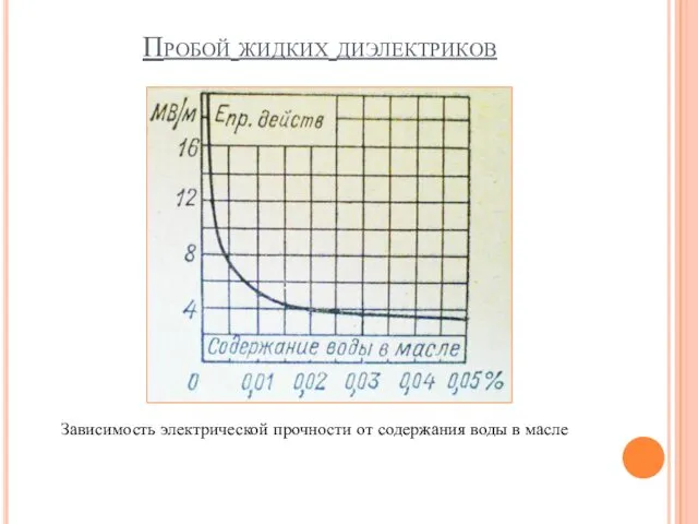 Пробой жидких диэлектриков Зависимость электрической прочности от содержания воды в масле