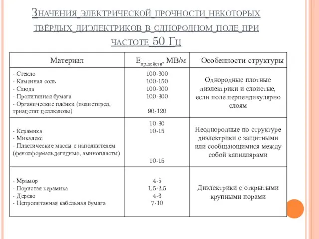 Значения электрической прочности некоторых твёрдых диэлектриков в однородном поле при частоте 50 Гц