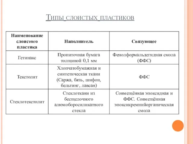 Типы слоистых пластиков