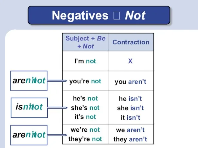 Negatives ? Not you aren’t X he isn’t we aren’t she