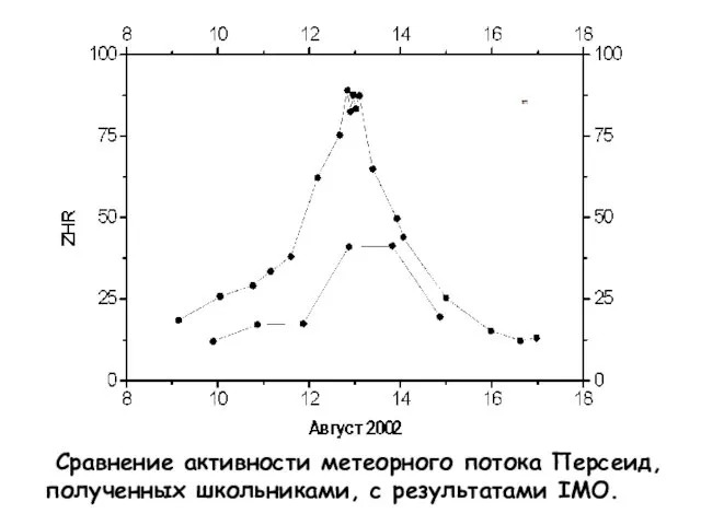 Сравнение активности метеорного потока Персеид, полученных школьниками, с результатами IMO.