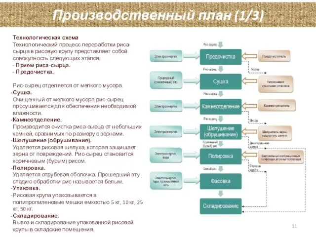 Производственный план (1/3) Технологическая схема Технологический процесс переработки риса-сырца в рисовую