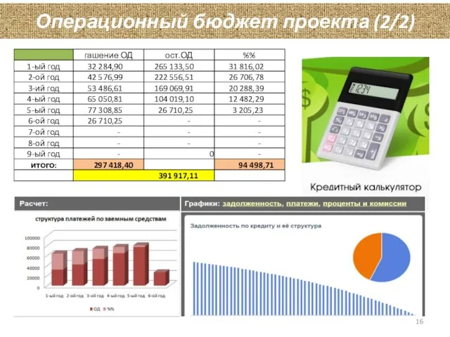 Операционный бюджет проекта (2/2)