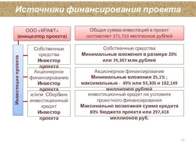 Источники финансирования проекта и/или Сбербанк инвестиционный кредит Инвестор проекта Акционерное финансирование