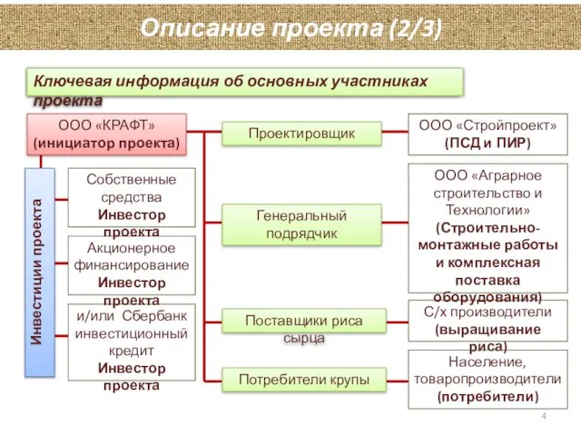 Описание проекта (2/3) Ключевая информация об основных участниках проекта Ключевая информация