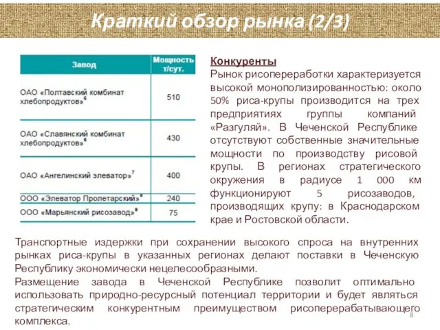 Краткий обзор рынка (2/3) Конкуренты Рынок рисопереработки характеризуется высокой монополизированностью: около