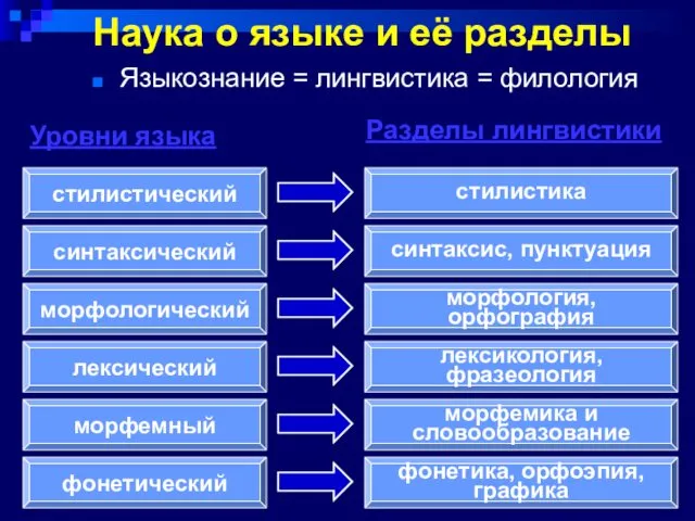 Наука о языке и её разделы Языкознание = лингвистика = филология