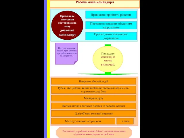 Робоча мапа командира Правильно прийняти рішення Поставити завдання підлеглим підрозділам Організувати
