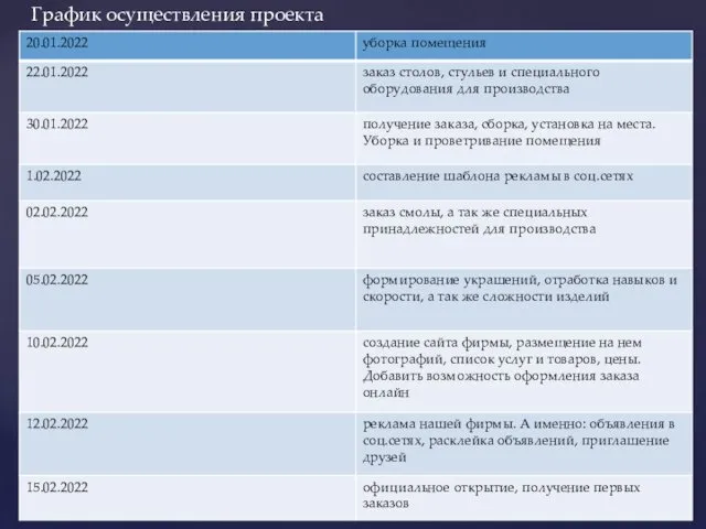 График осуществления проекта