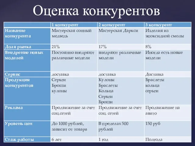 Оценка конкурентов